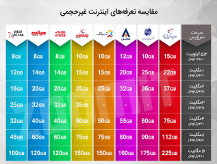 جدول مقایسه تعرفه های اینترنت غیر حجمی به همراه طرح های تشویقی ... 